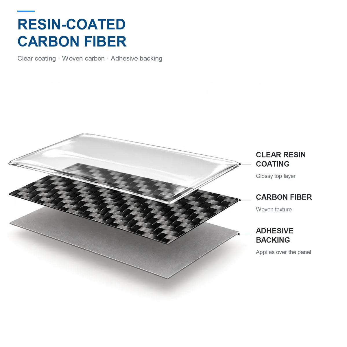 Diagram of the radio and AC trim material layers: clear resin, woven carbon fiber and adhesive backing.