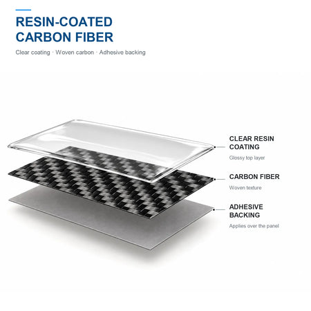 Diagram of the radio and AC trim material layers: clear resin, woven carbon fiber and adhesive backing.
